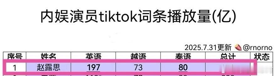 赵露思Tiktok350亿，内娱第一 ​​​