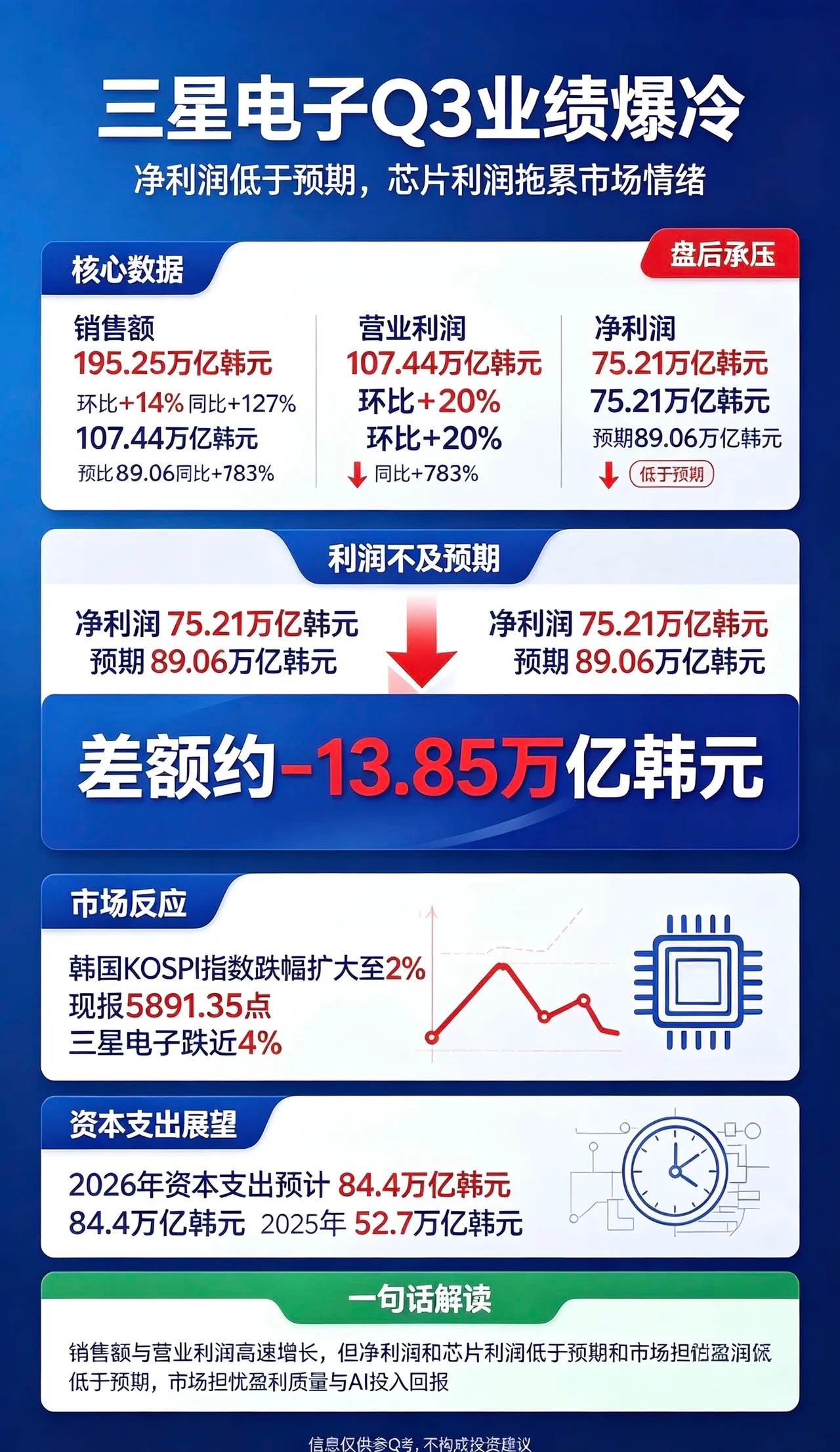 三星电子最新财报出炉，营收实现增长，但利润表现不及市场预期，给火热的存储芯片赛道
