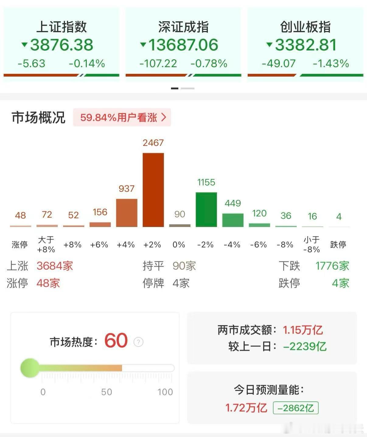 A股 午评：截至收盘，沪指跌0.15%，深成指跌0.78%，创业板指跌1.43%