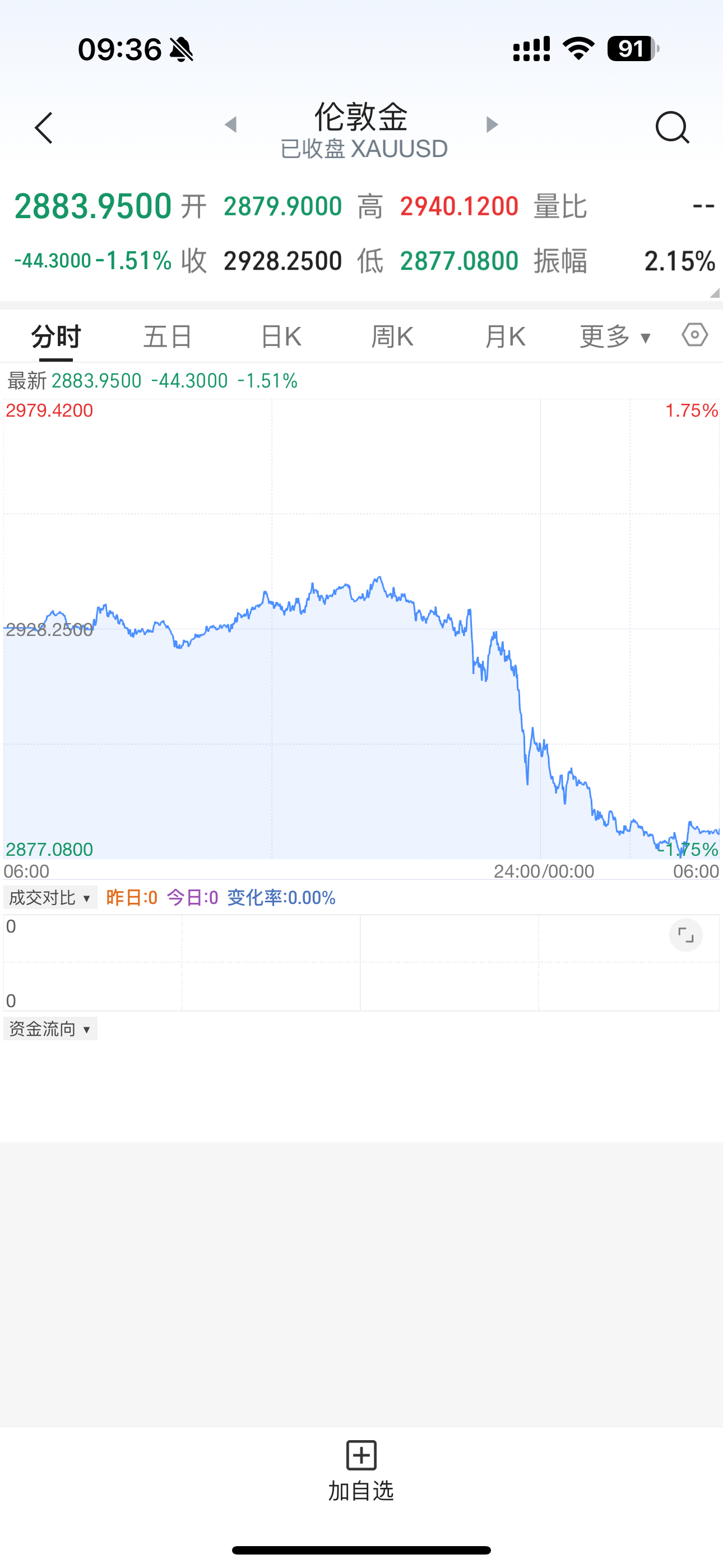 黄金昨夜跳水 现在这黄金价格有点风吹草动就会上热搜，涨价历史新高，降点价就是跳水