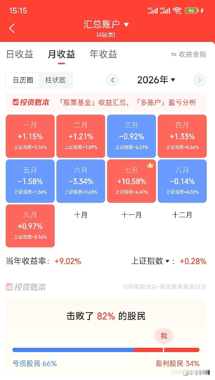 9月开门红，今天收益+0.97%，今年收益+9.02%，今年暂时战胜了82%的股