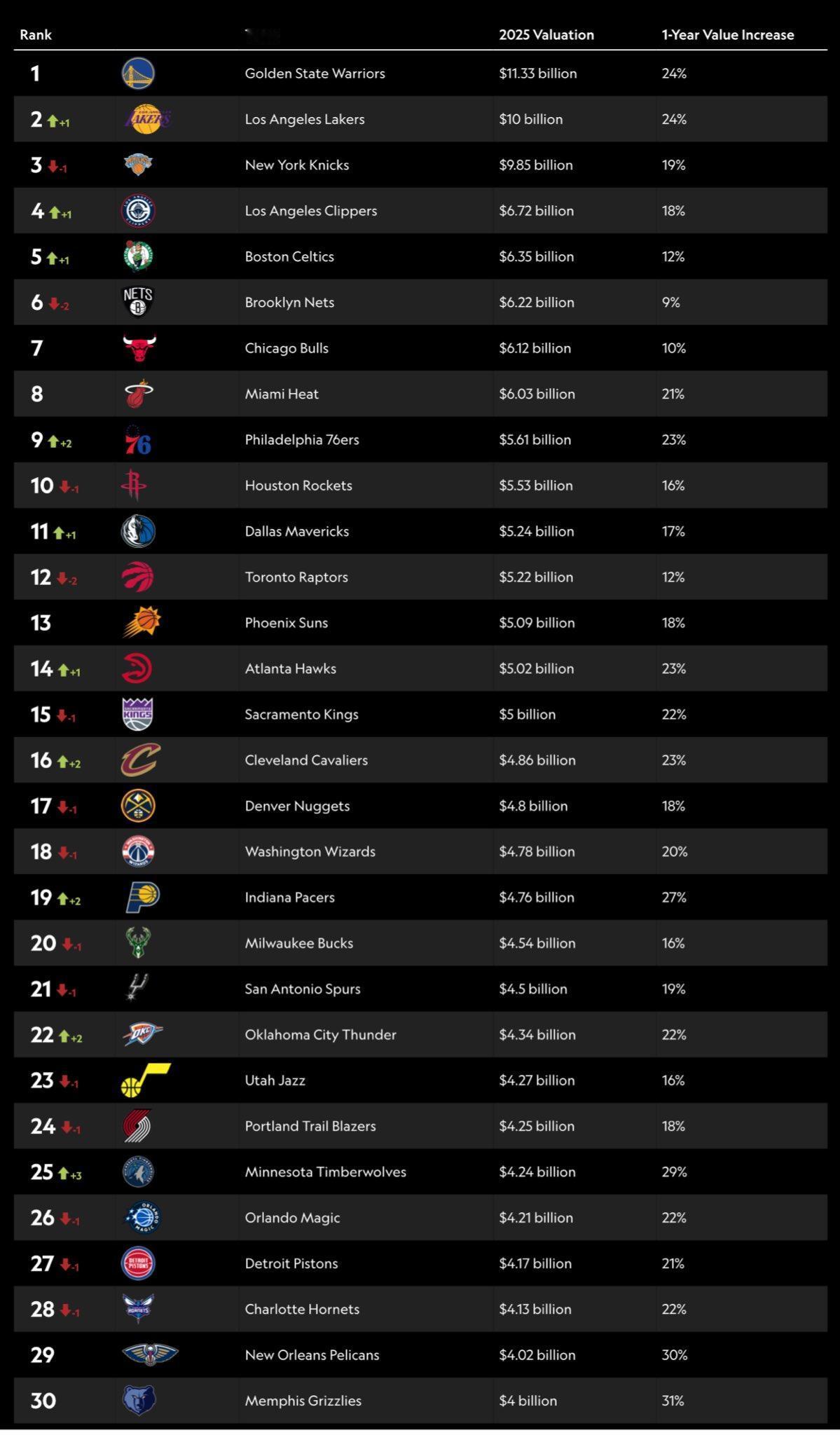 NBA球队估值：
1.勇士队——113.3亿美元
2.湖人队——100亿美元
3