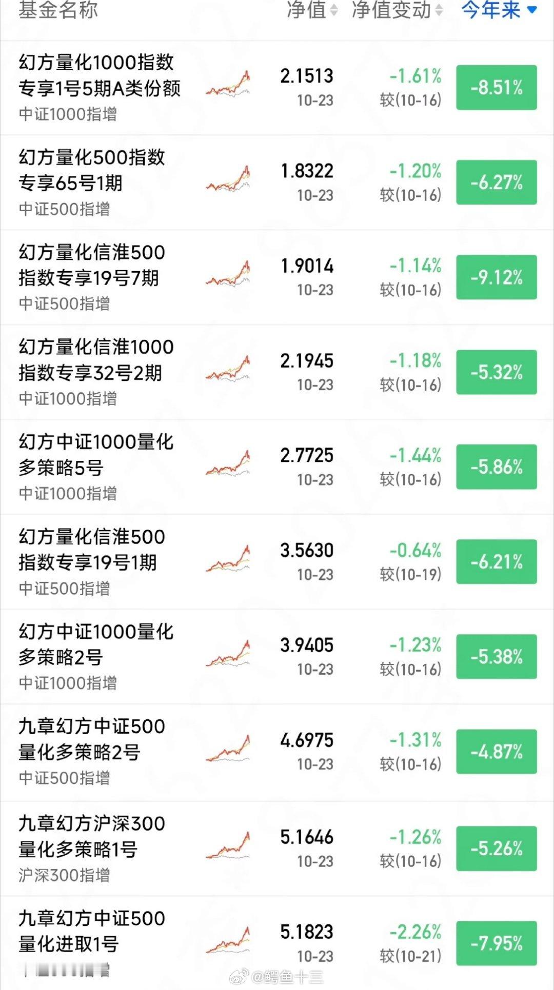 a股 DeepSeek梁文锋的量化基金今年已经转亏，可想而知今年的难度。 ​​​