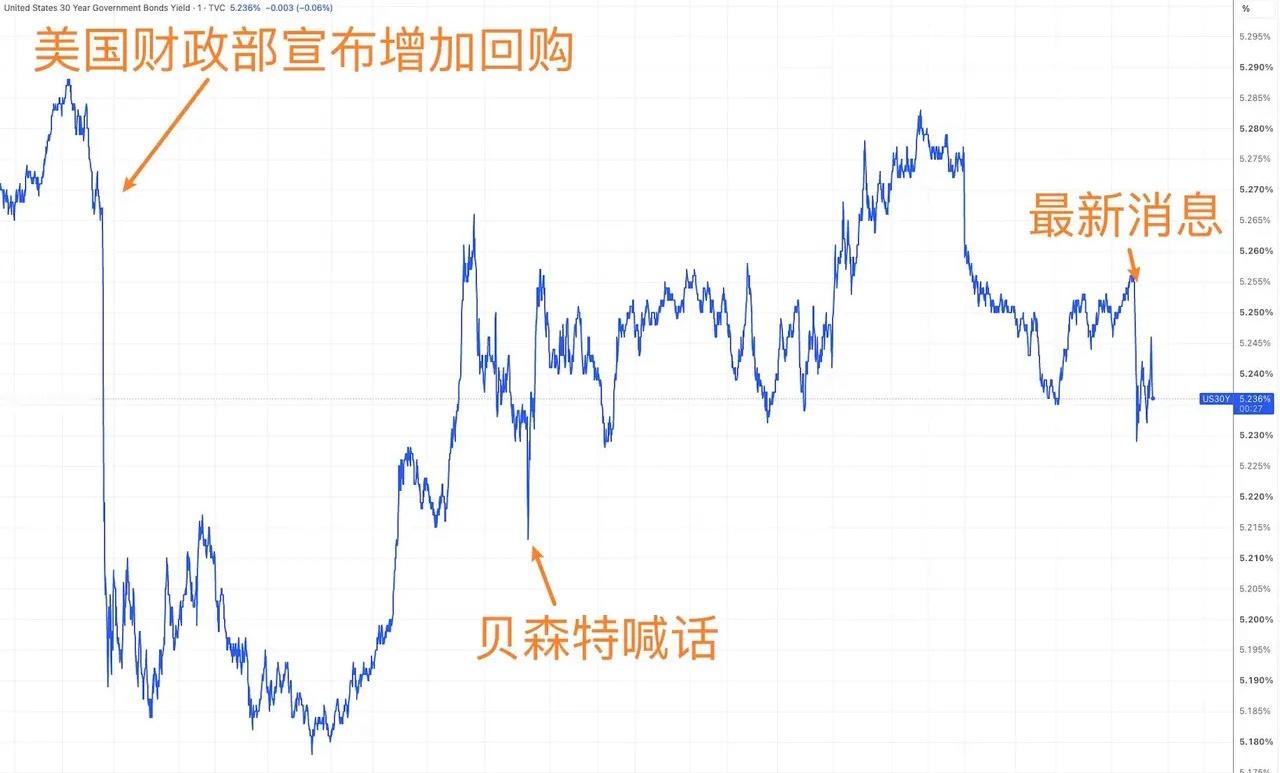 美国财政部再次出手救债市，科技中登存储芯片和光通信收回一半跌幅；道琼斯大消费、医