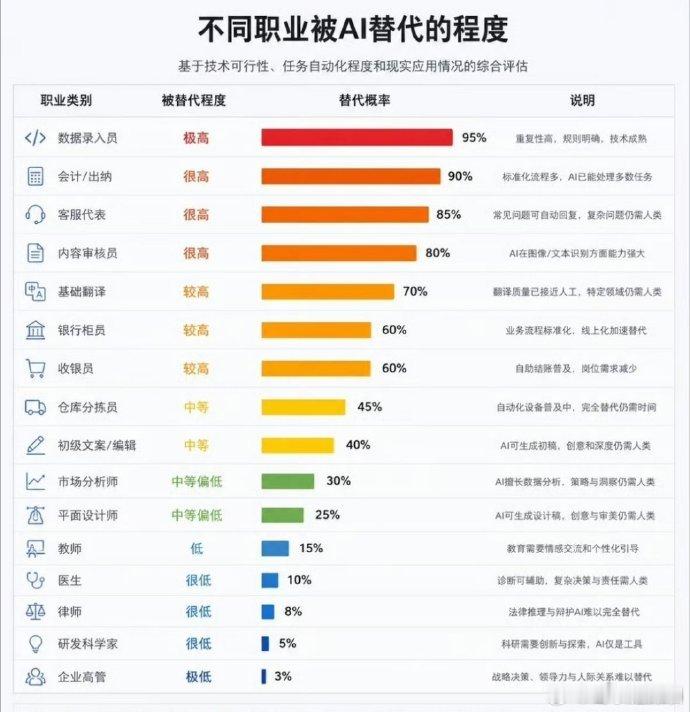 会计被AI取代的概率98%几乎铁定被取代了？ 