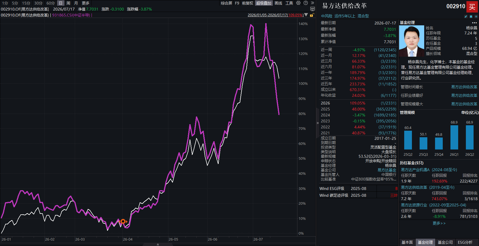 翻倍之后，抗跌成为分水岭二季度，涨幅超100%的基金有213只，7月以来跌幅最小