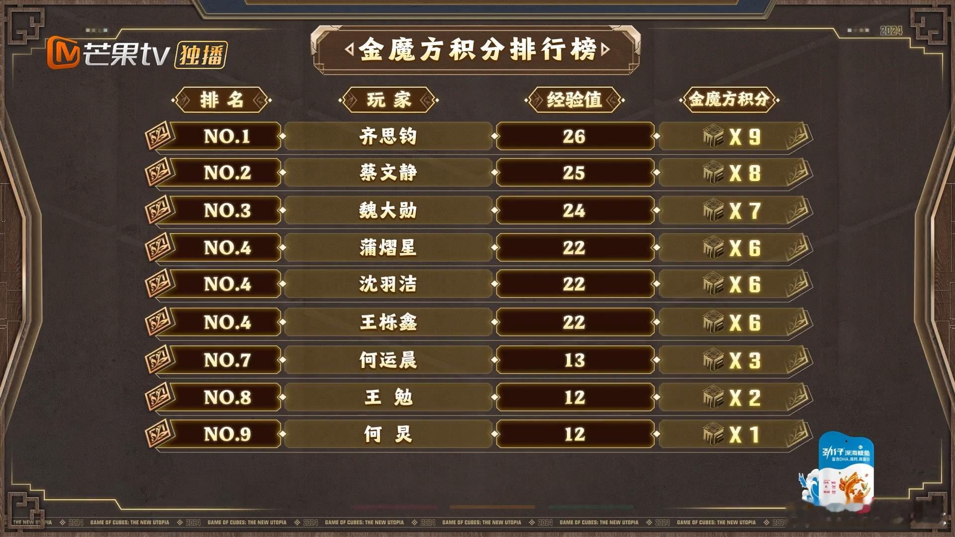 #齐思钧积分第一##第一的风还是吹到了齐思钧# 齐思钧无论是有趣的灵魂还是机智的