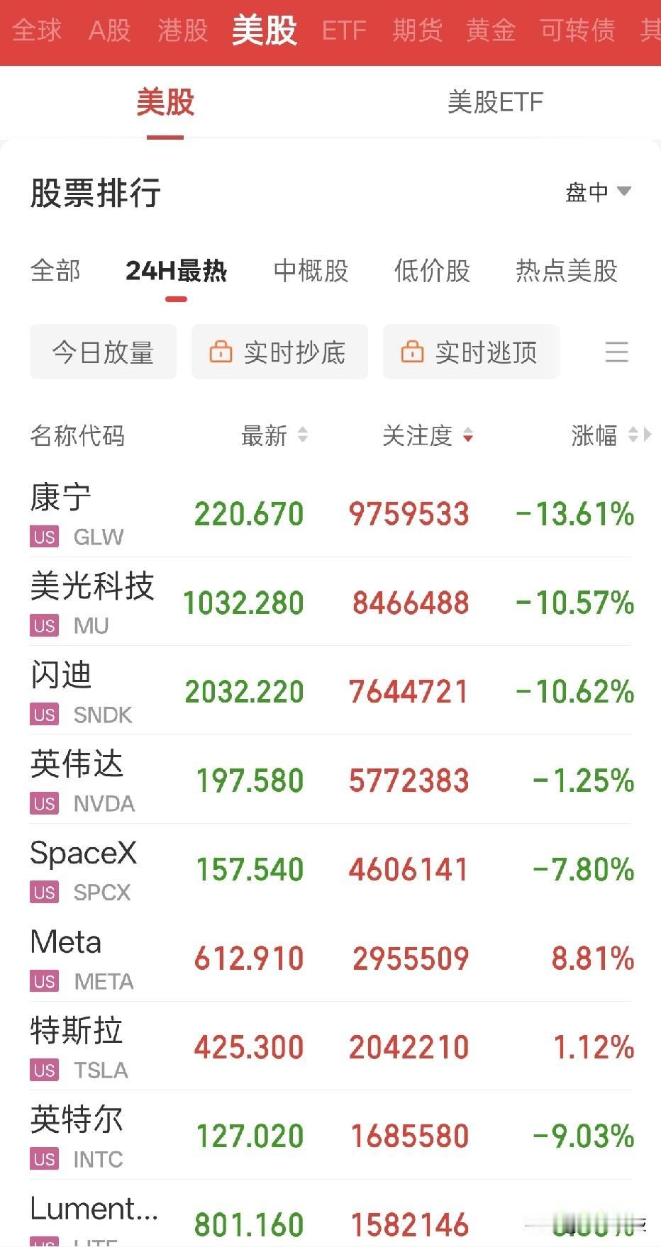 7月2日又是黑色星期四？隔夜美股科技大退潮，康宁、美光、闪迪均跌超10%，英特尔