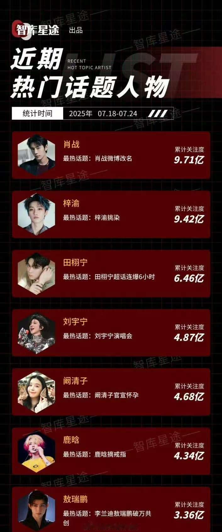 肖战梓渝田栩宁近期热门话题人物 肖战梓渝田栩宁近期热门话题人物top3 肖战梓渝