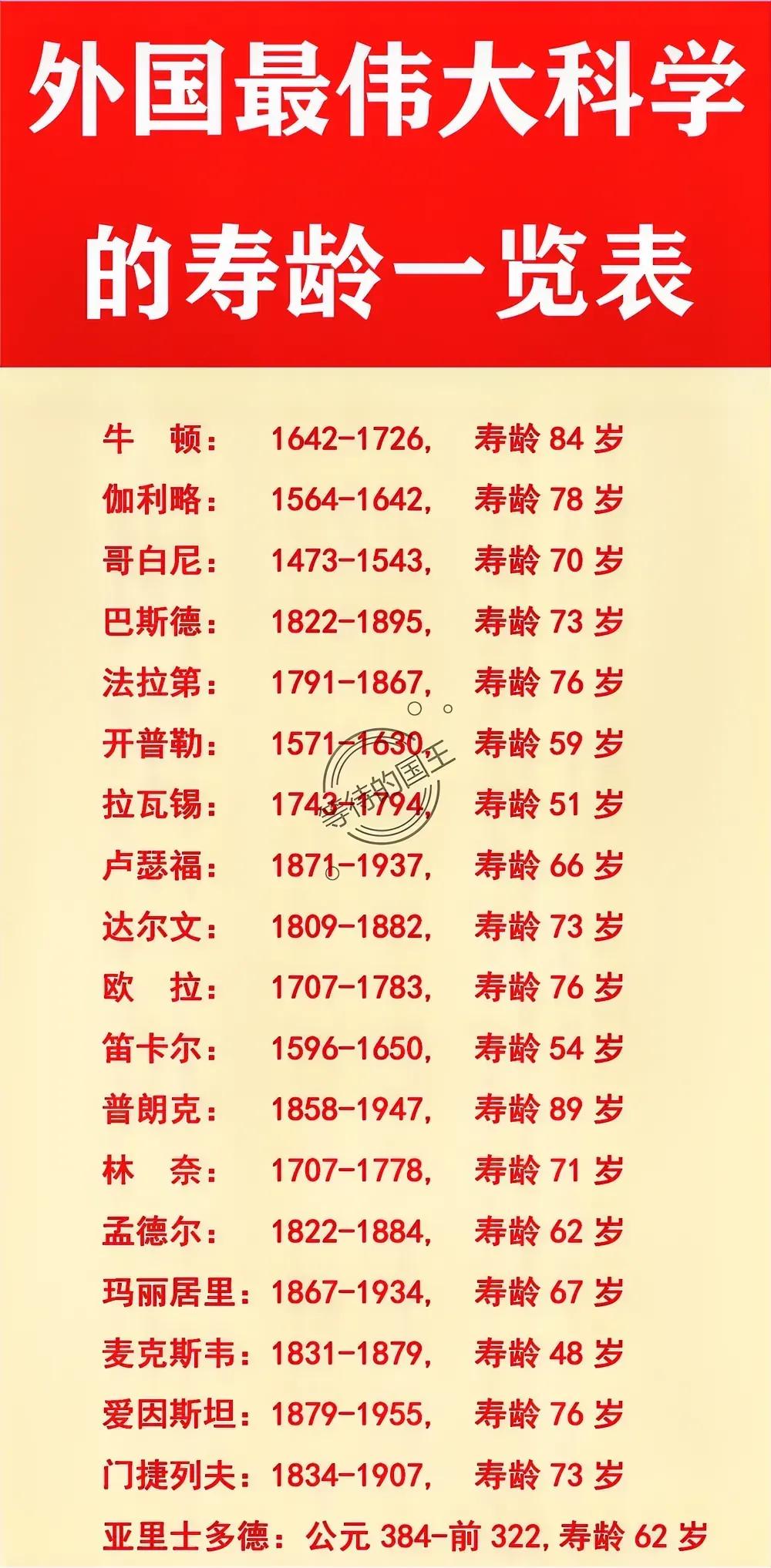 牛顿：寿龄84岁；
爱因斯坦：寿龄76岁；
伽利略：寿龄78岁；

如图是世界闻