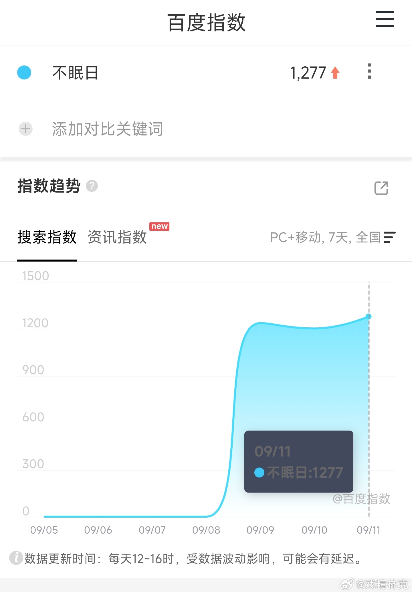 不眠日定档不眠日物料预热都发几天了，百指才1000多，太惨了。看看定档日能拉多少