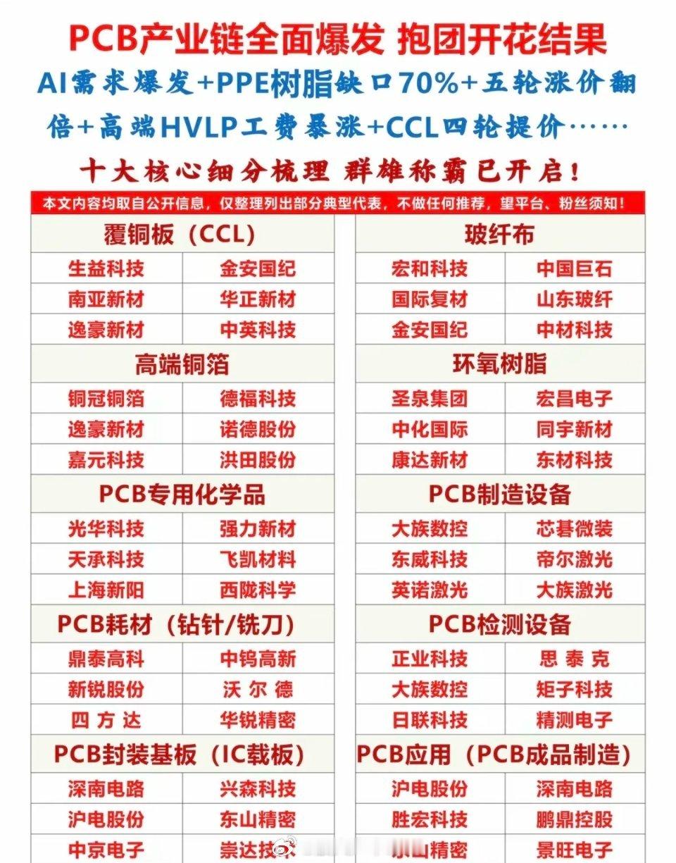 PCB产业链：全线爆发！十大细分领域龙头股整理：1.覆铜板+玻纤布2.高端铜箔+