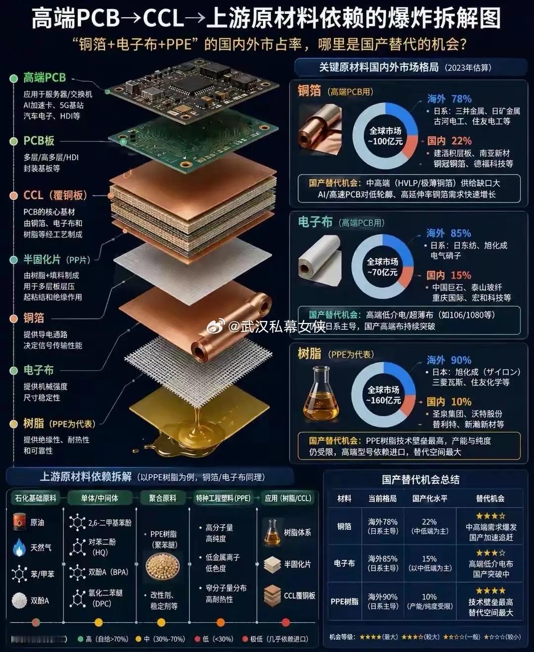 PCB上游原材料涨疯了！         今天PCB板块涨疯了，很久没有看到一个