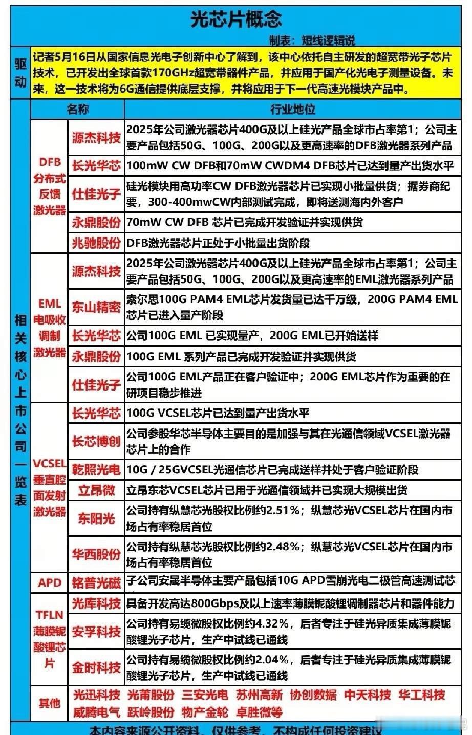 170GHz全球首款！光芯片技术突破引爆赛道，20只核心龙头全梳理！5月16日，