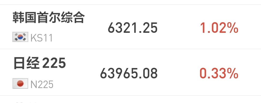 基金：市场指数全线上涨，为什么不应该进场
日本和韩国市场今天上涨，日本上涨了0.