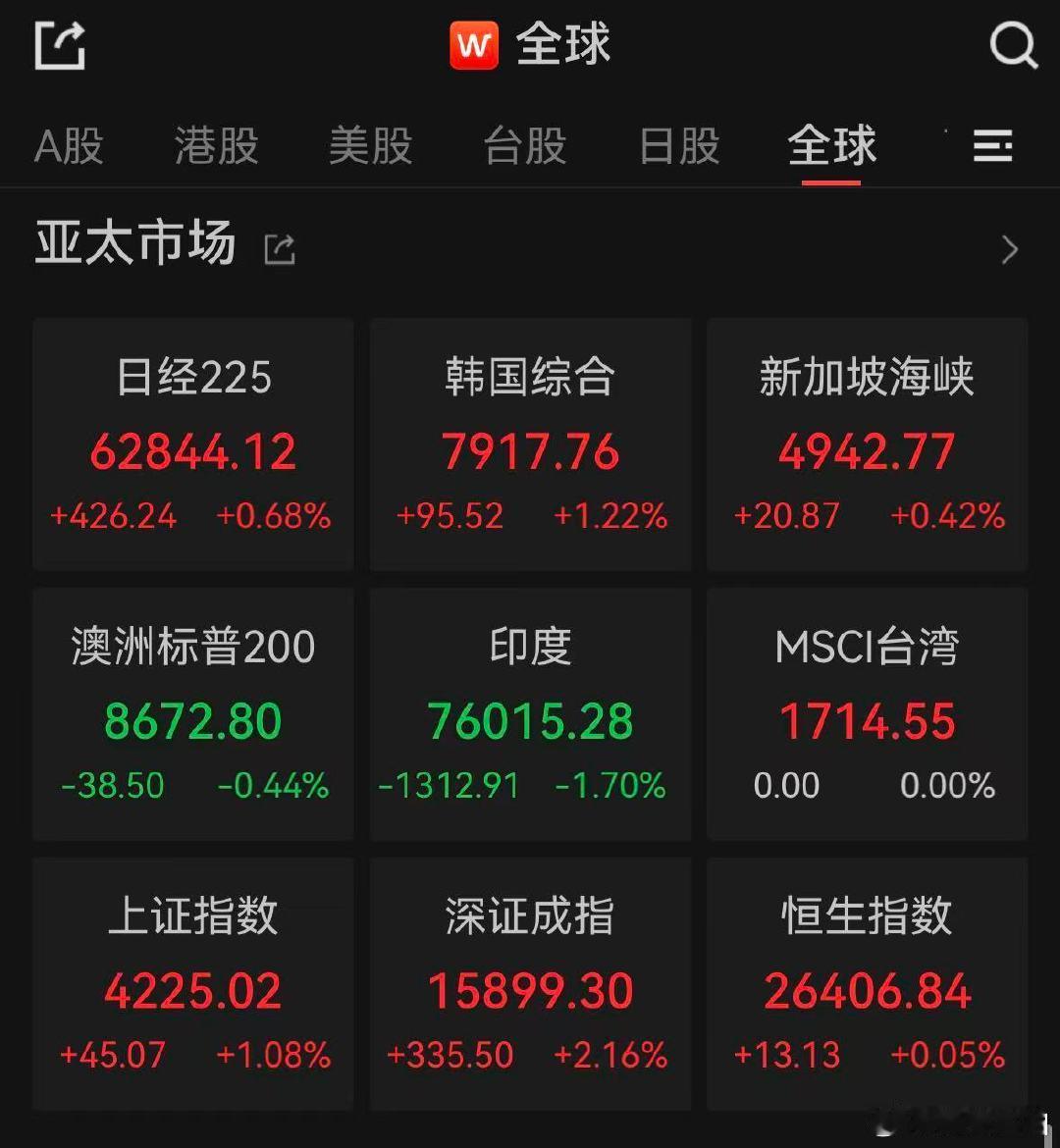 【韩国KOSPI指数累涨89%】日韩股市再迎高开 5月12日，日韩股市集体高开。