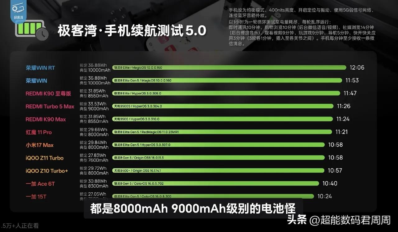 极客湾续航横评出炉！荣耀杀疯了，华为更离谱？
极客湾最新续航横评来了，参考价值直