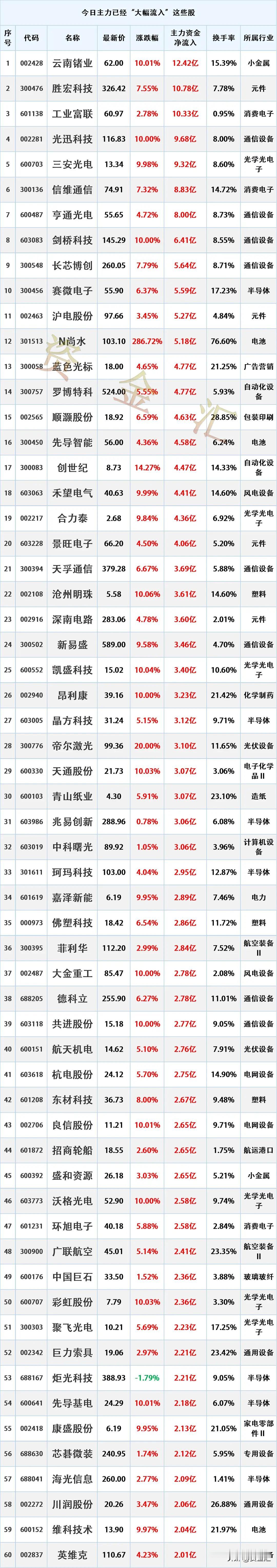 尾盘加速进场，4月17日主力资金“大幅买入”这些股

时间2026年4月17日1