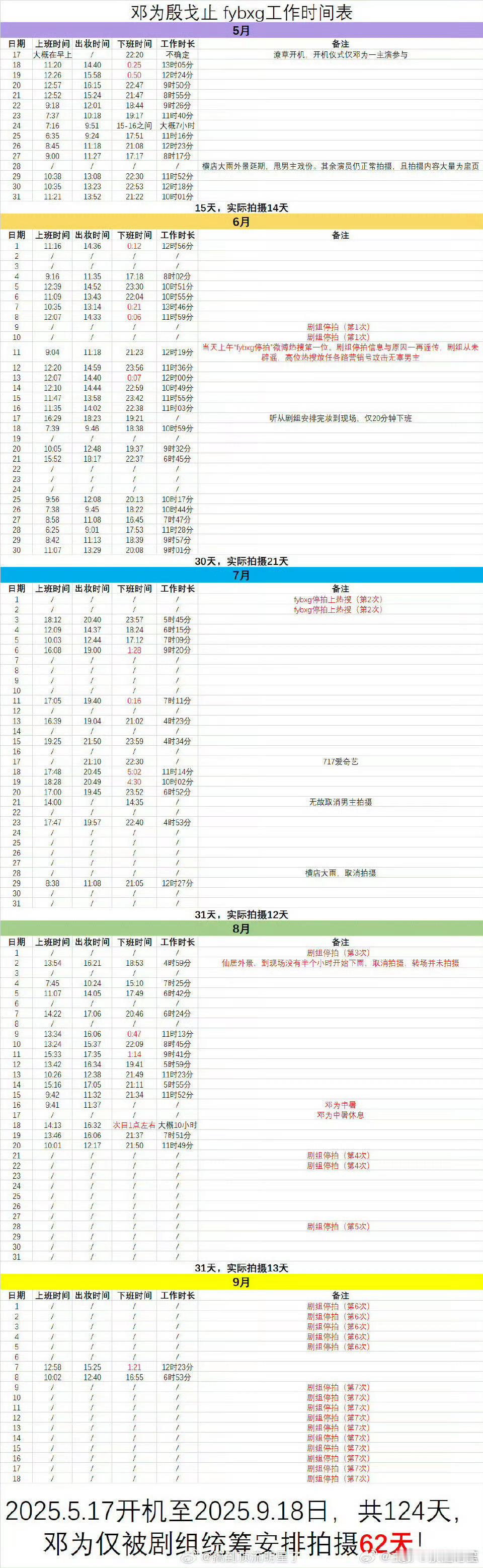 这部剧给我的印象就是邓为拍的很辛苦……大夏天当冬天过，中间还被捂中暑了，结果回来