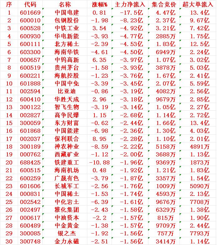 7月25日开盘45分钟，主力资金“卖出的 ”30名单！

1 电建
2 包钢
3
