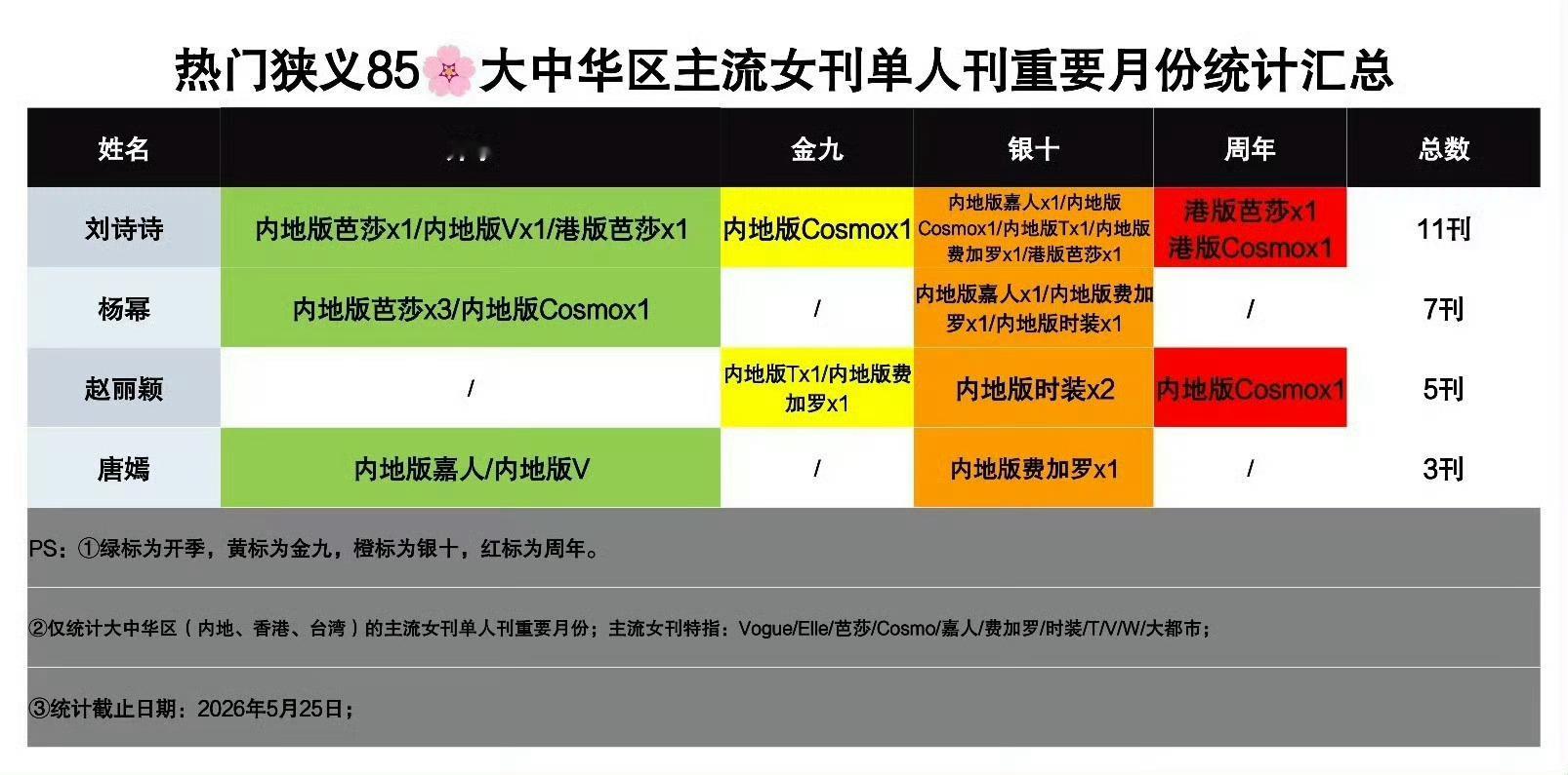 看到有些人还在因为刘诗诗是首个登封vogue港版封面的内地女演员而pf，我再来科