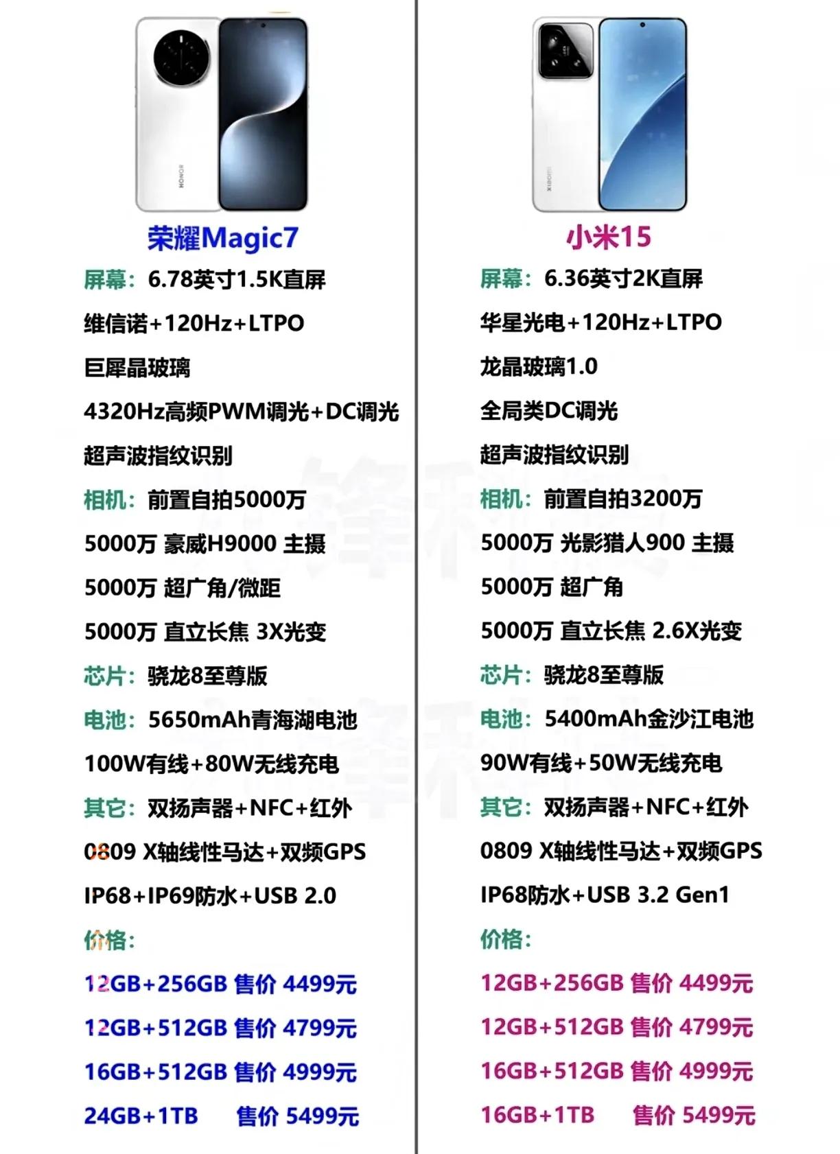 小米15已然没有了性价比优势[捂脸]同样的价格，配置却被荣耀Magic7小幅压制