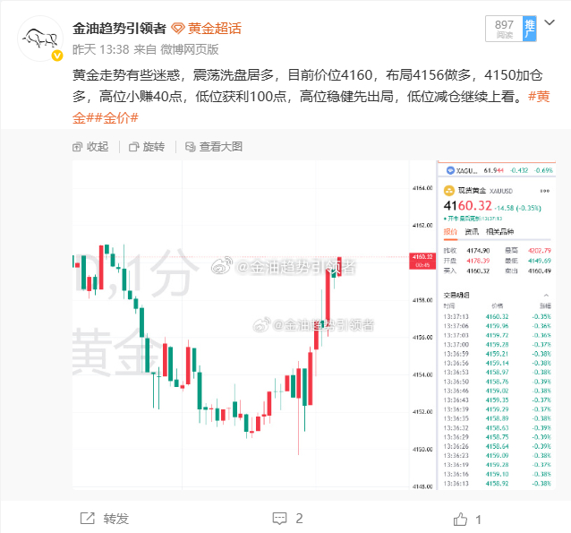 周一黄金大获全胜，布局六单，六单全部盈利 4187空，下跌至4172获利150个
