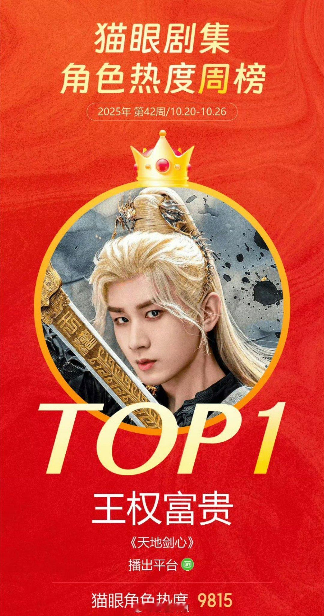 成毅《天地剑心》王权富贵又拿下角色热度冠军 ​​​