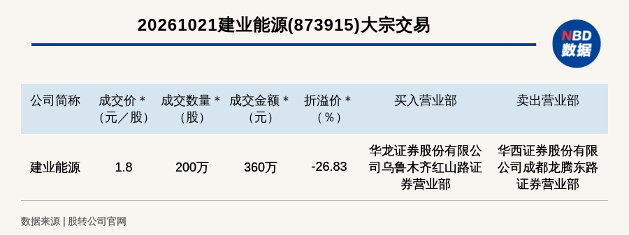 新三板基础层公司建业能源大宗交易折价26.83%，成交金额360万元