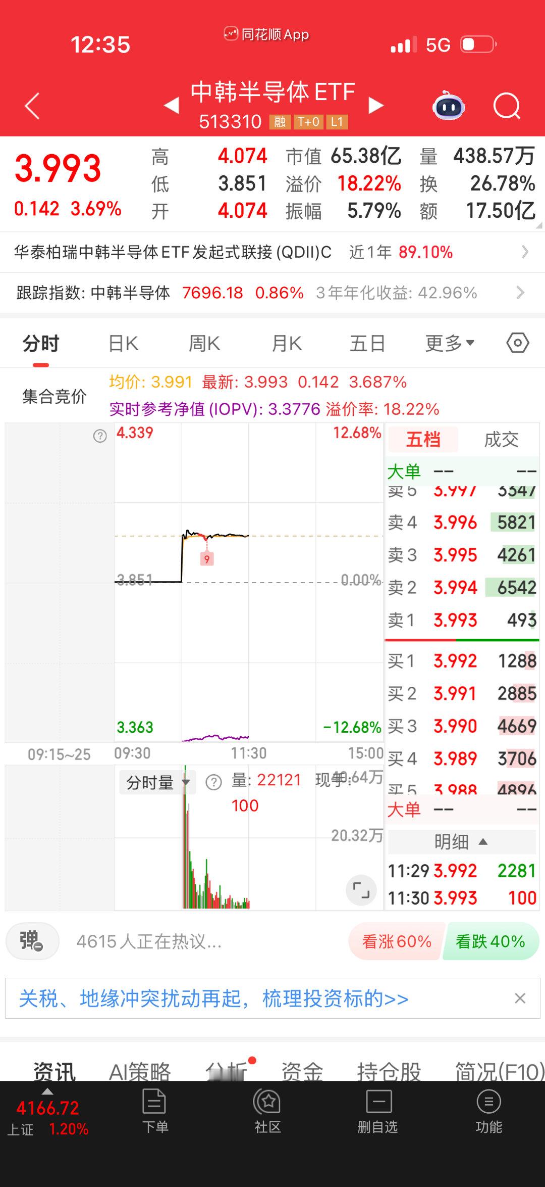 中韩半导体都18溢价率了。现在头大的是就没溢价率低的了。 