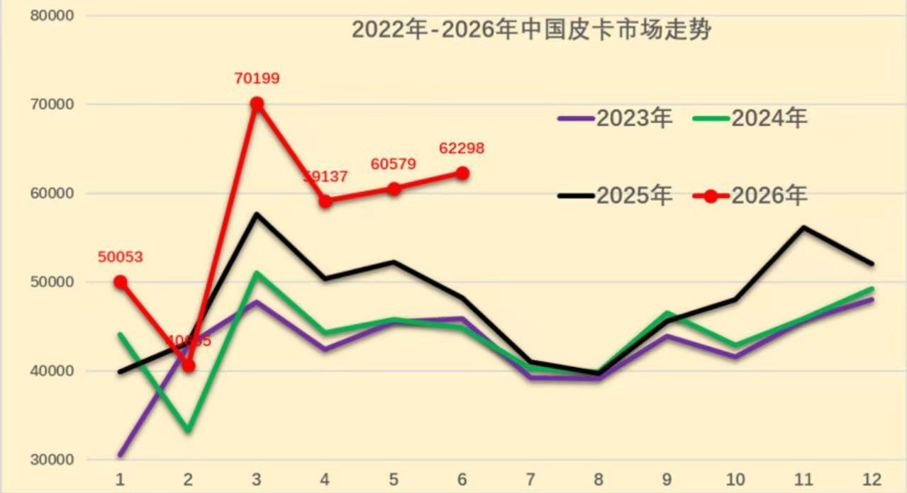 中国汽车流通协会 7月27日，据中国汽车流通协会消息，皮卡产销呈现春季的拉升特征