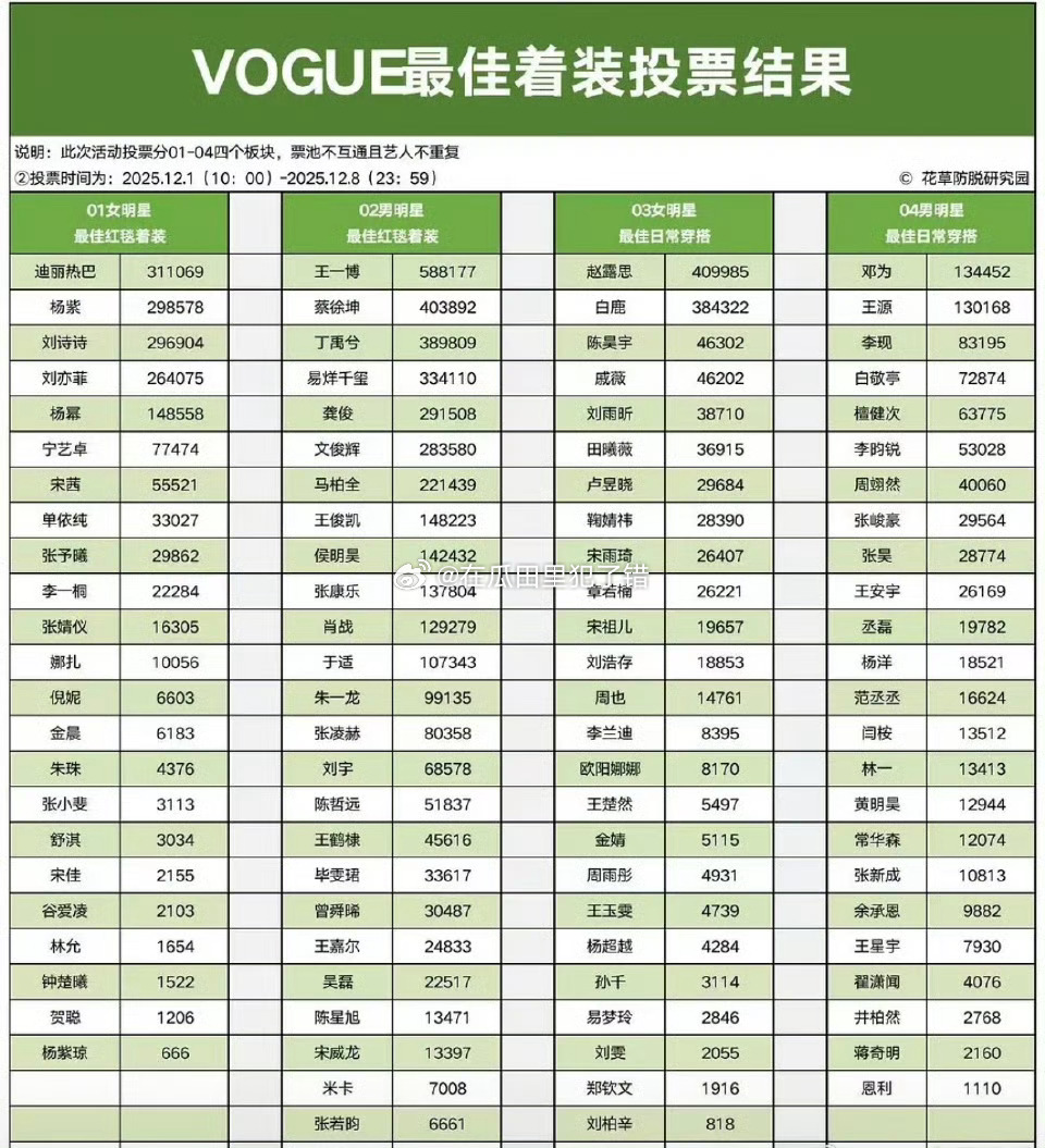 vogue最佳着装票选结果一览 