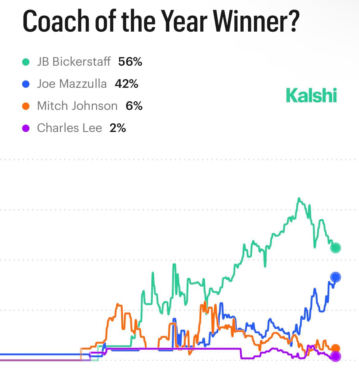 这么不看好米奇拿下最佳教练啊🙄 