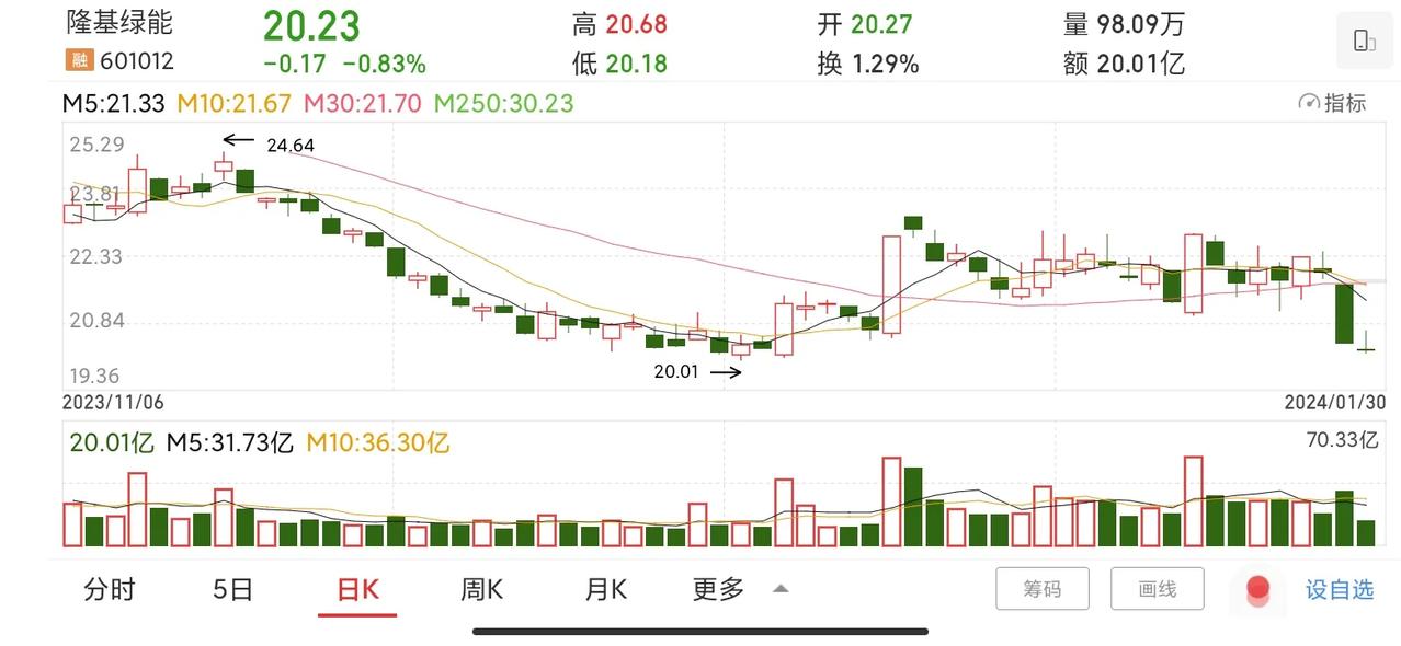 隆基绿能发布公告称，公司董事长钟宝申决定从2013年10月31日起12个月内，增