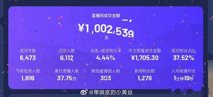 小黄豆助理单日销售额超100万 厉害了！小黄豆助理正子单日销售额破百万，这成绩离