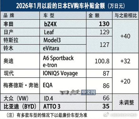 日本最近上调了电动车补贴，看着是推动绿色出行，实际却是搞双重标准，比亚迪多款车型