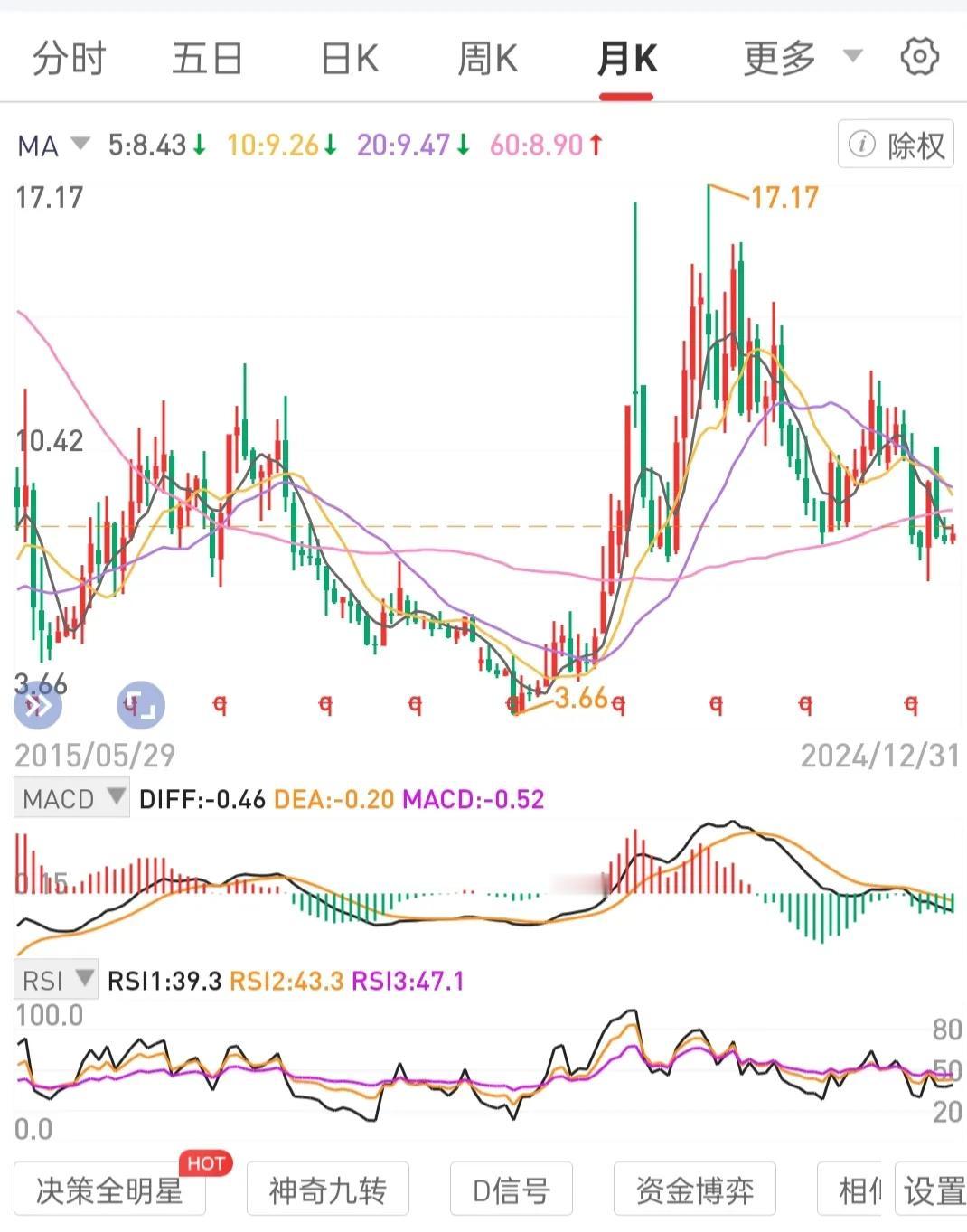 把拟投资创业的钱用于价值投资。攒不会退市的处月线级别锅底区间的高股息国央公司龙头