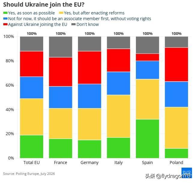 🤔🇪🇺欧洲人是否只在“保持距离”的情况下才支持乌克兰？

📊根据 Pol