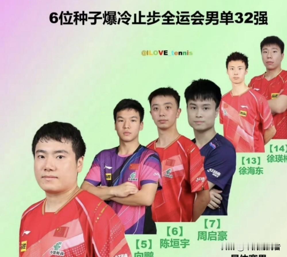 全运会男单大爆冷！6大种子集体出局太疯了💥
 
家人们谁懂啊！全运会乒乓球男单
