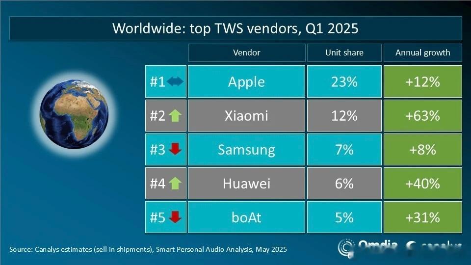 2025第一季度TWS耳机市场份额情况全球前五:苹果小米三星华为boat这个bo