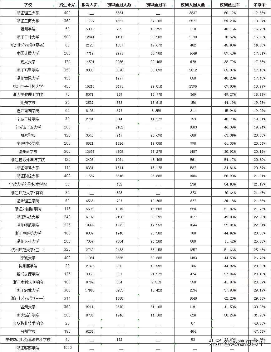 2024浙江省属三一录取数据