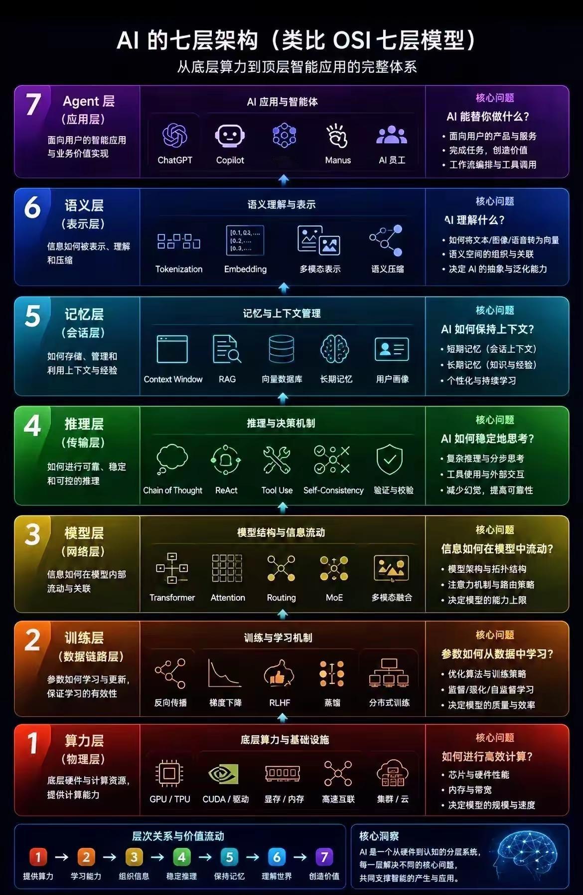 AI七层架构（类比OSI七层模型）极简速览
 
从底层算力→顶层智能应用完整链路