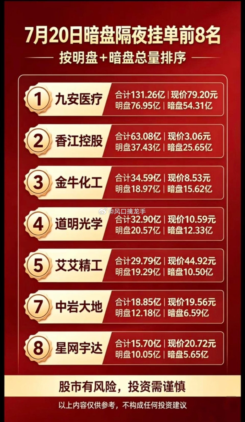 7月20日周一｜隔夜预埋挂单前8名梳理，理性看待资金信号⚠️重要提醒：A股没有官