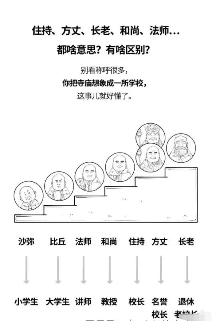 搞不懂和尚、住持、方丈、法师的， 看这张图就明白了。 ​​​