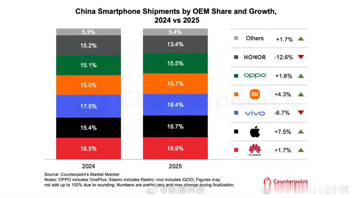 华为2025年中国智能手机市占第一多少天，多少年，终于等到这一刻！ 