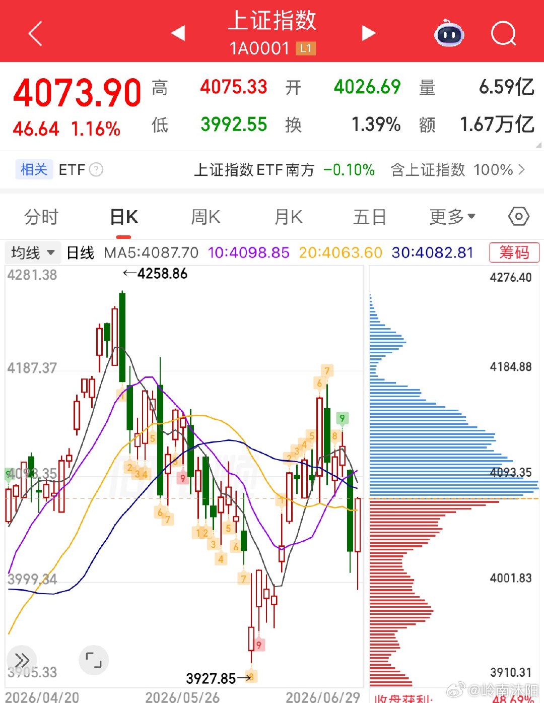 今日A股大盘的收盘表现极具强势，甚至比大科技资金回流的力度更超预期。大盘最终稳稳