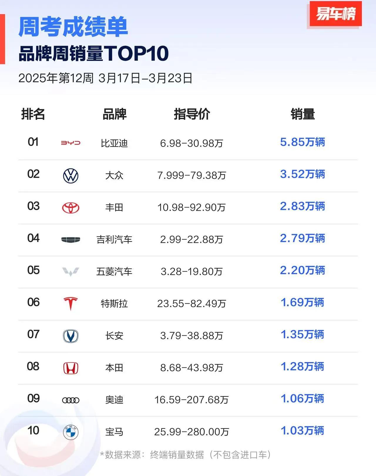 2025年12周，汽车品牌销量TOP10：

比亚迪，5.85万辆
大众，3.5