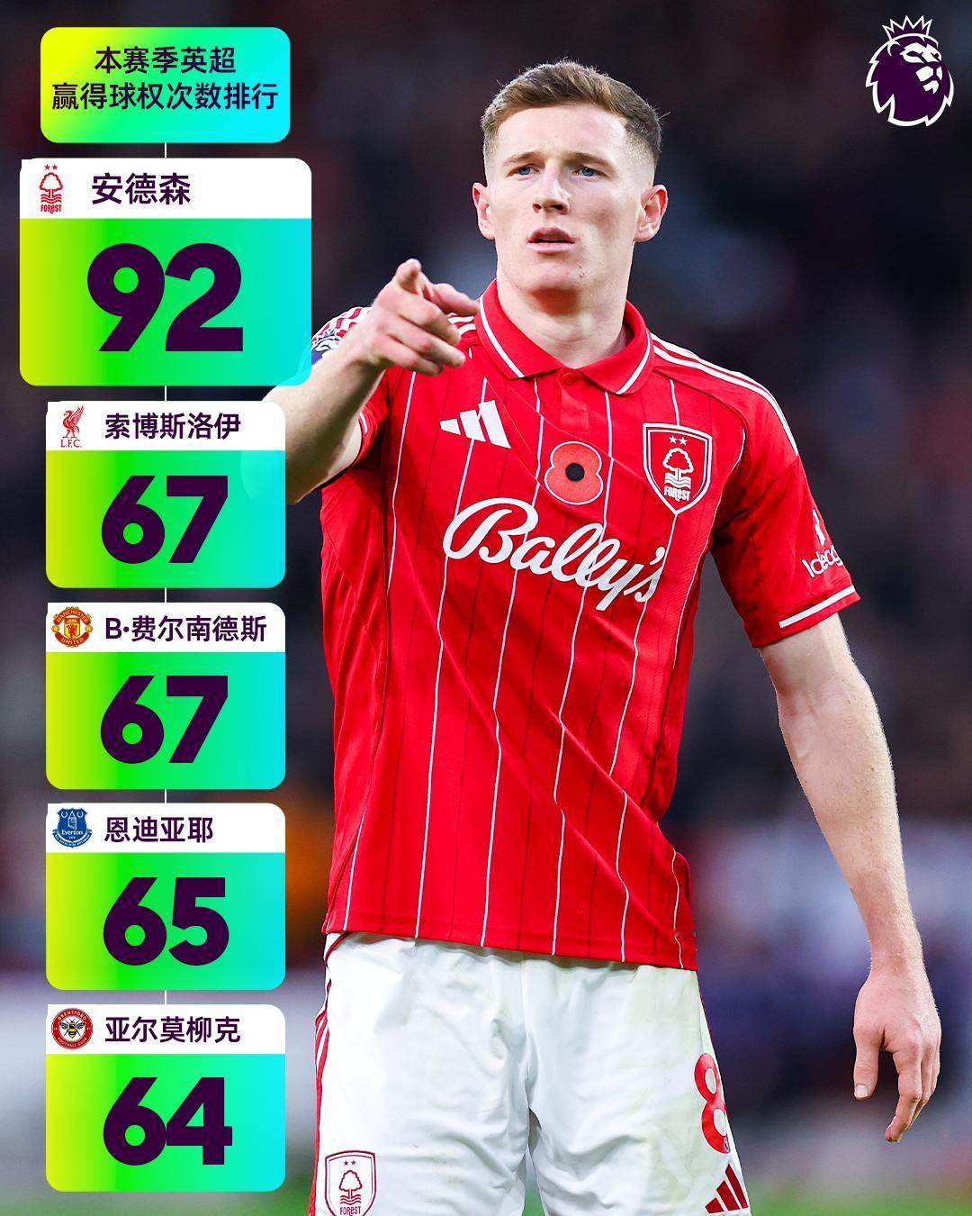 这年轻人不一般💪

本赛季英超赢得球权次数最多的球员是诺丁汉森林年轻中场安德森