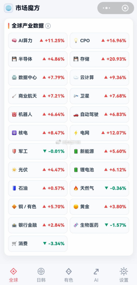 隔夜外围科技类已经在大涨,具体领涨板块看下图：弹簧压到极致后，弹起来就很猛。德M