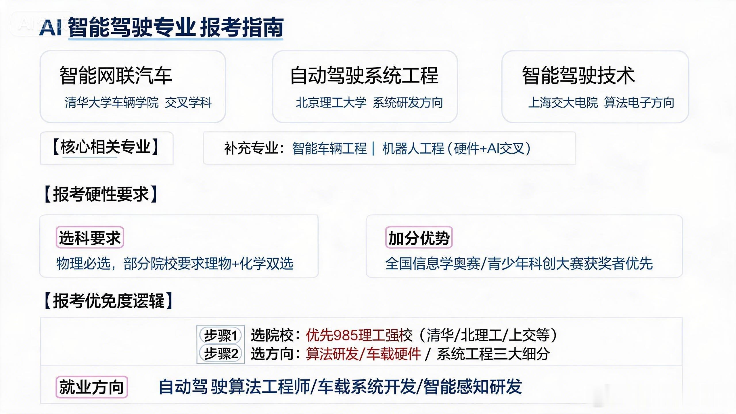 专业报考指南AI时代，智能驾驶相关专业还能报吗？2026年高考刚刚结束，1290